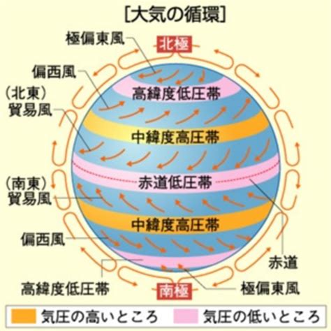 北半球 風|地球の風の種類（貿易風・偏西風、季節風、局地風の。